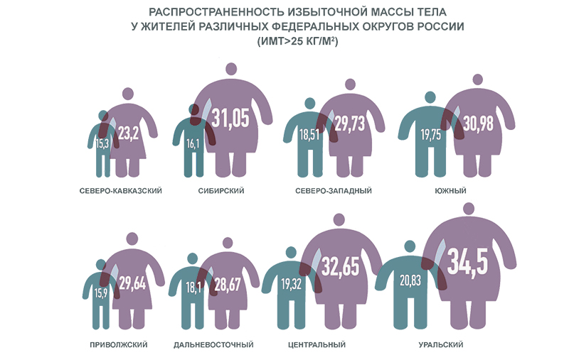 Избыточная масса тела у населения РФ